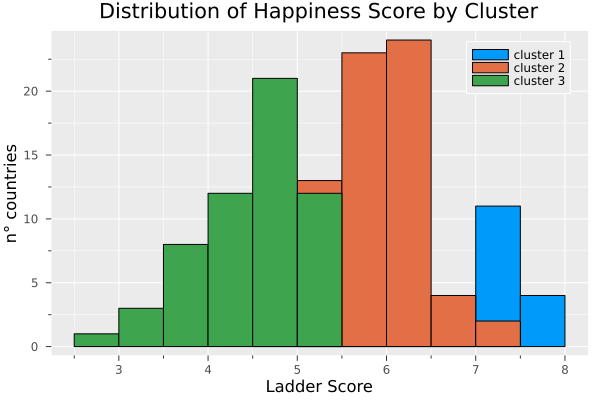 histogram happiness cluster