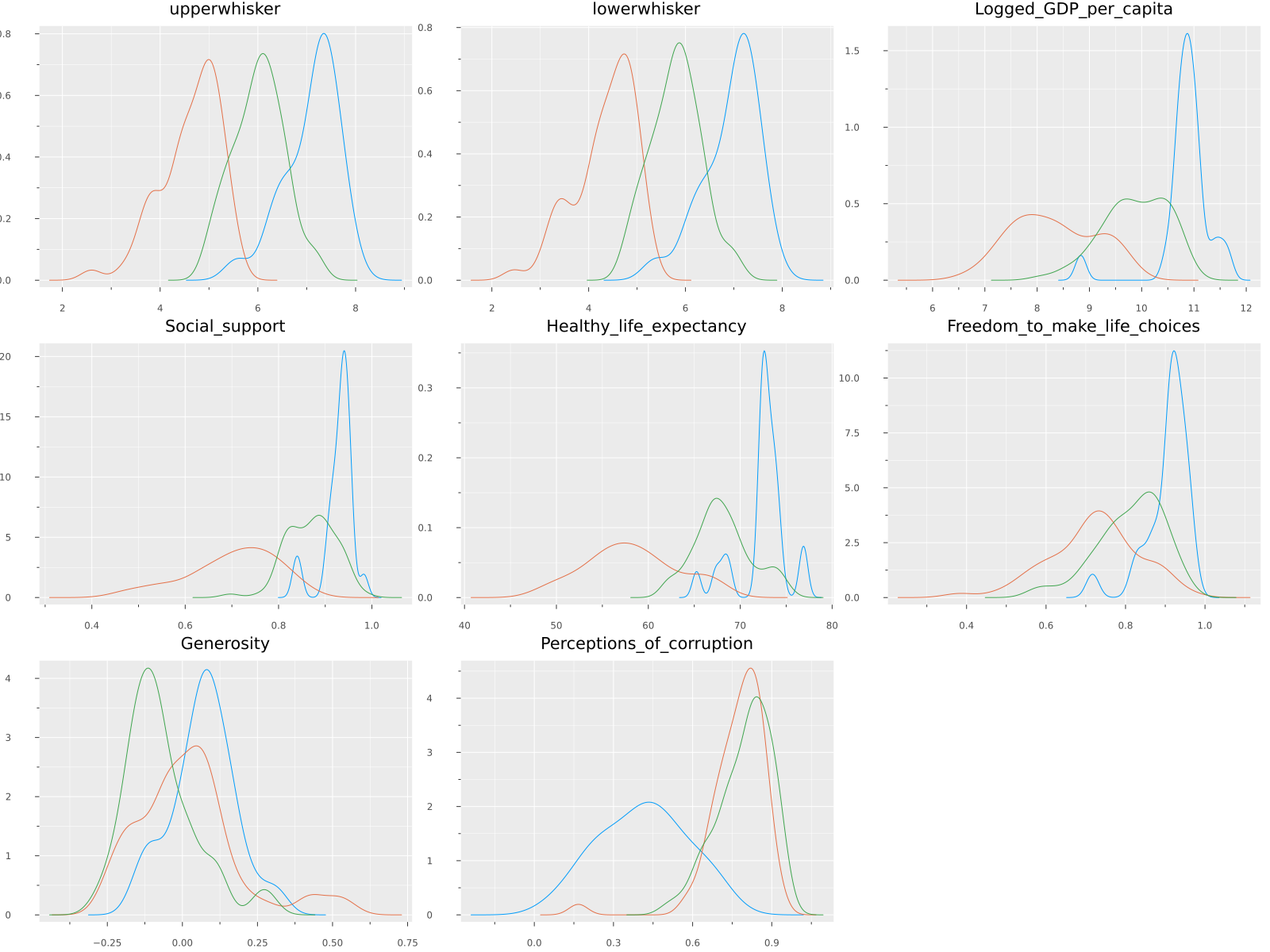 Distribution by variables with cluster