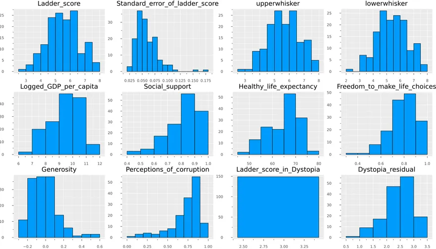 Histogram of all variables