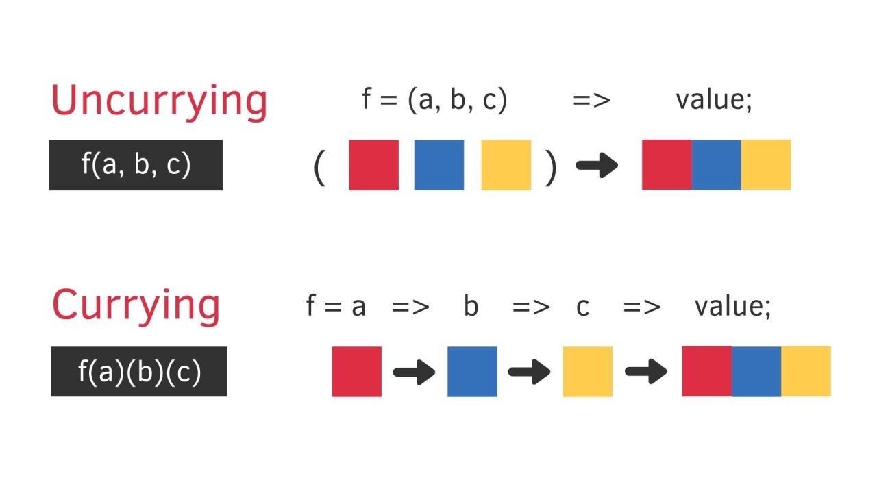 currying